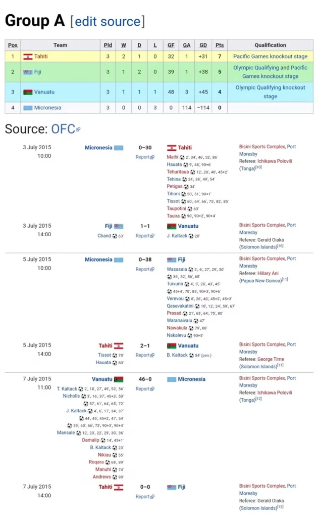 Tabel hasil Grup A Pacific Games 2015 termasuk pertandingan Vanuatu vs Mikronesia.